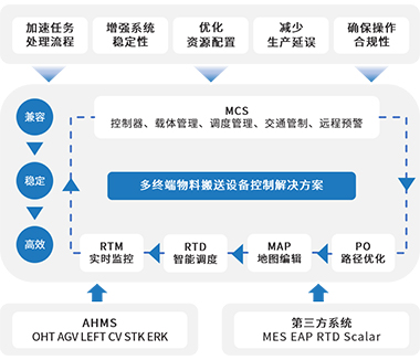 MCS 物料控制系统